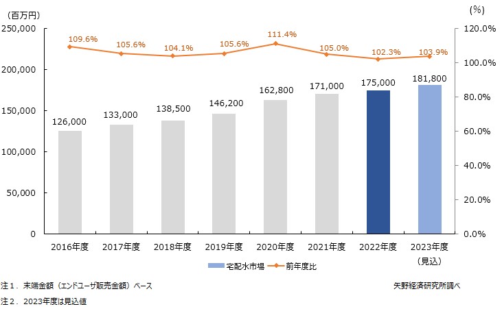 宅配水の市場規模推移