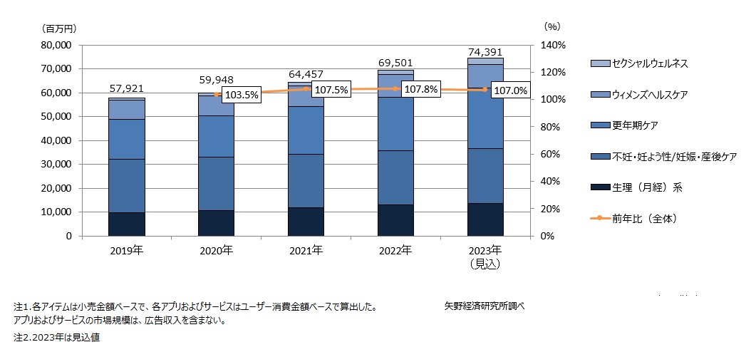 フェムケア&フェムテック（消費財・サービス）市場規模推移