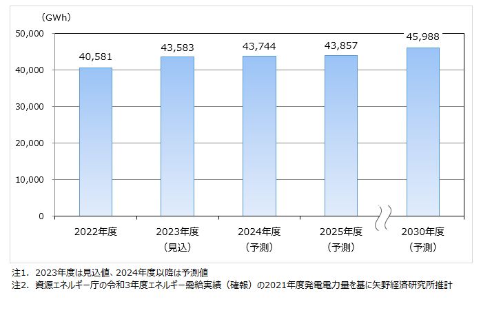 バイオマス発電市場予測