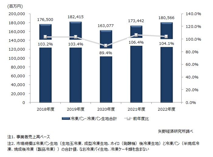 冷凍パン生地・冷凍パン市場規模推移