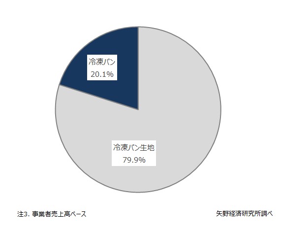 冷凍パン生地・冷凍パンの市場構成比（2022年度）