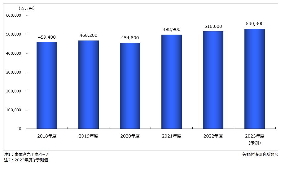 ヘアケア市場規模（4分野計）推移・予測