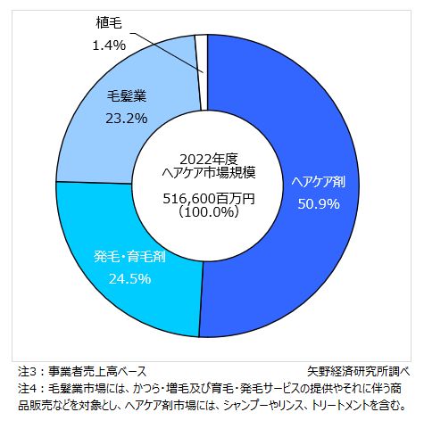 2022年度のヘアケア市場カテゴリー別構成比