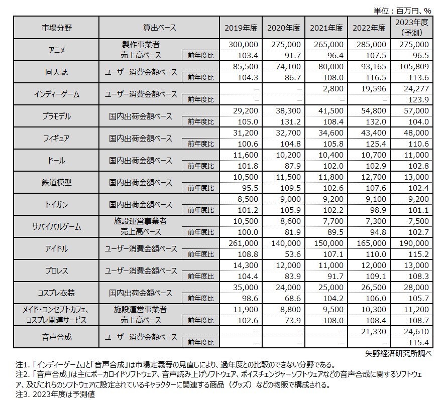 「オタク」主要分野別市場規模推移