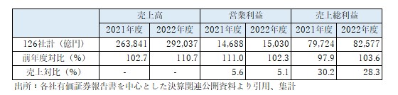 上場食品製造事業者（メーカー）126社の売上高、営業利益、売上総利益の集計値