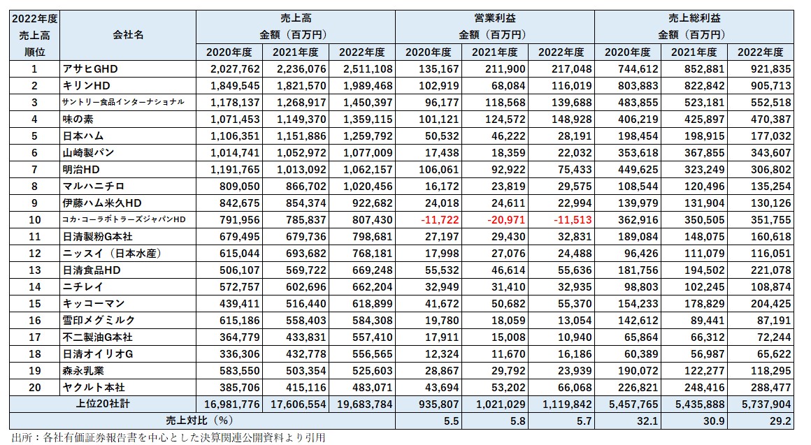 2022年度売上上位20社の売上高、営業利益、売上総利益