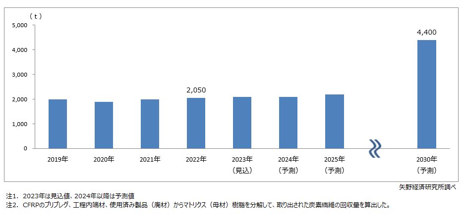 CFRP端材・廃材からのリサイクル炭素繊維（rCF）回収量予測