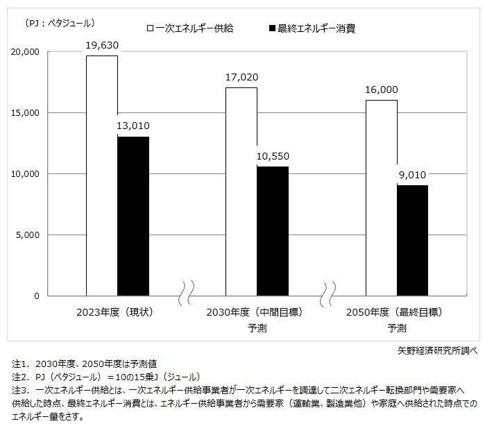 エネルギー供給事業の市場規模予測（エネルギー量ベース）