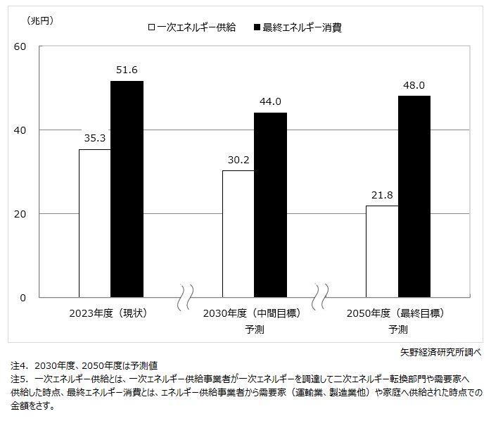 エネルギー供給事業の市場規模予測（金額ベース）