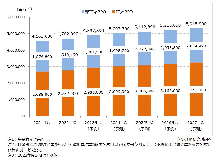 国内BPO市場規模推移・予測