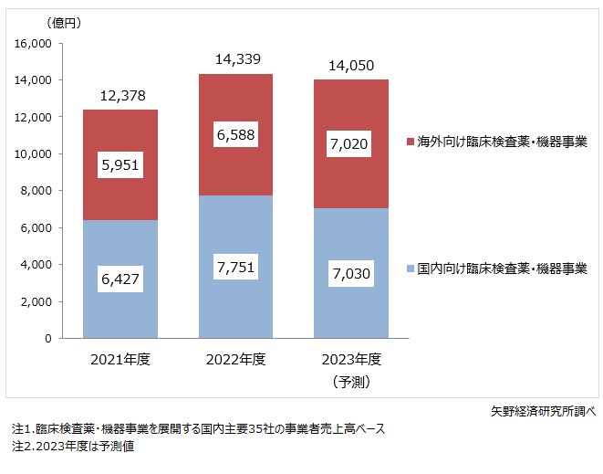 臨床検査薬・機器事業規模推移と予測