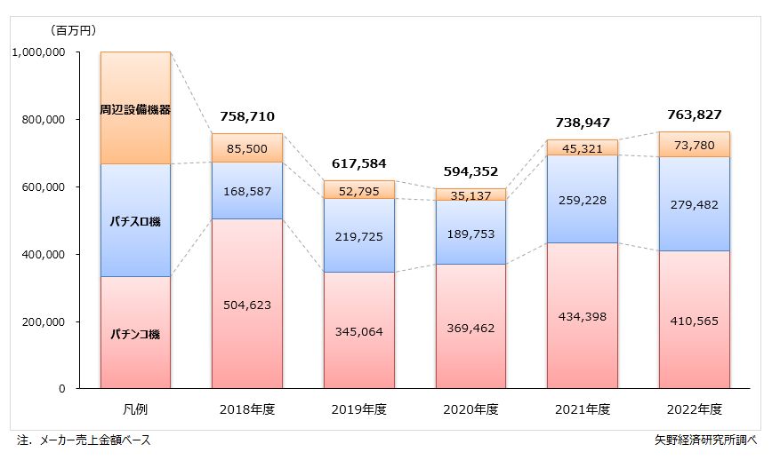 パチンコ関連機器市場規模推移