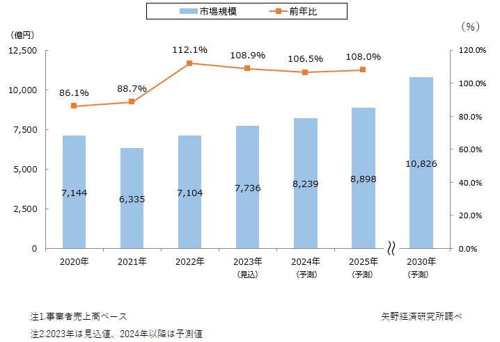 レンタカー市場規模の推移と予測