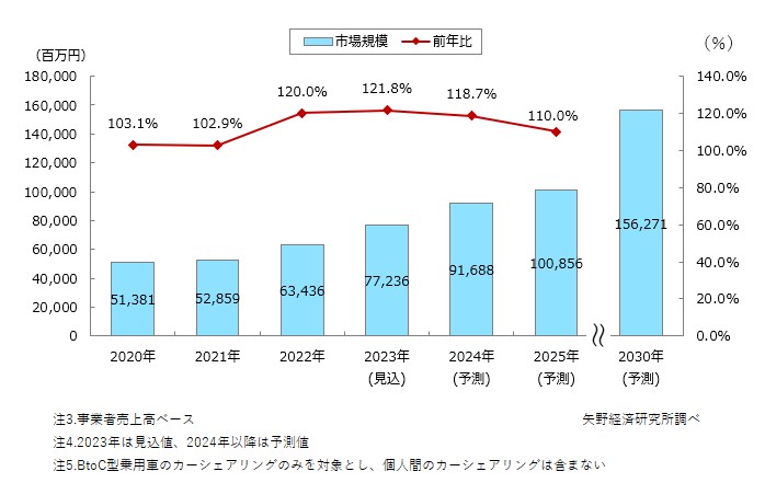 カーシェアリング市場規模の推移と予測