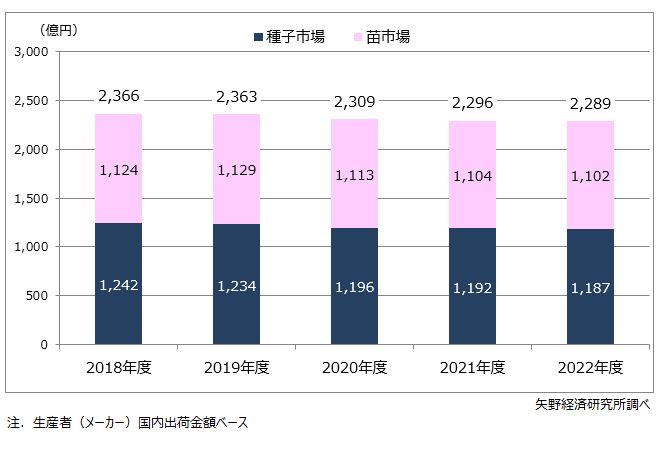 国内総種苗市場規模推移