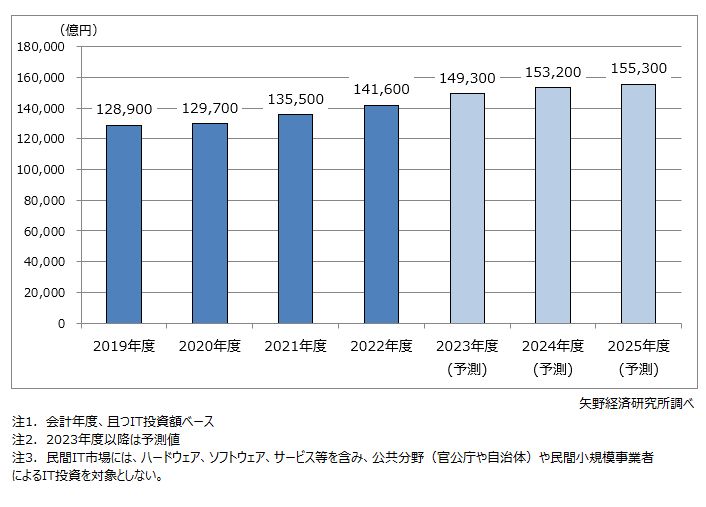 国内民間IT市場規模推移と予測