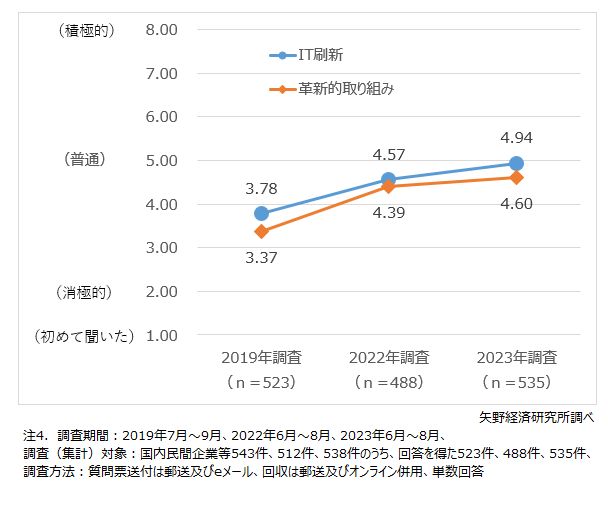 DXに対する意欲およびDX取り組み状況の平均推移～法人アンケート調査結果～