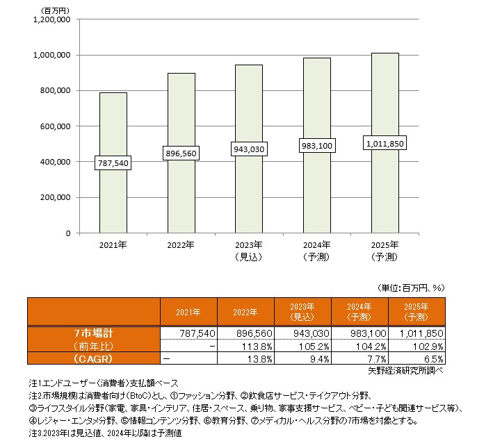 サブスクリプションサービス国内市場規模（7市場計）推移・予測