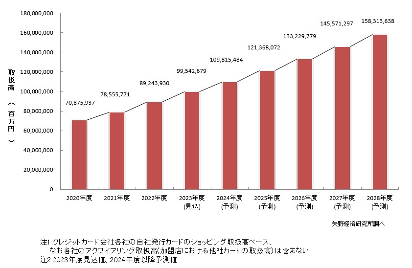 クレジットカード市場規模予測