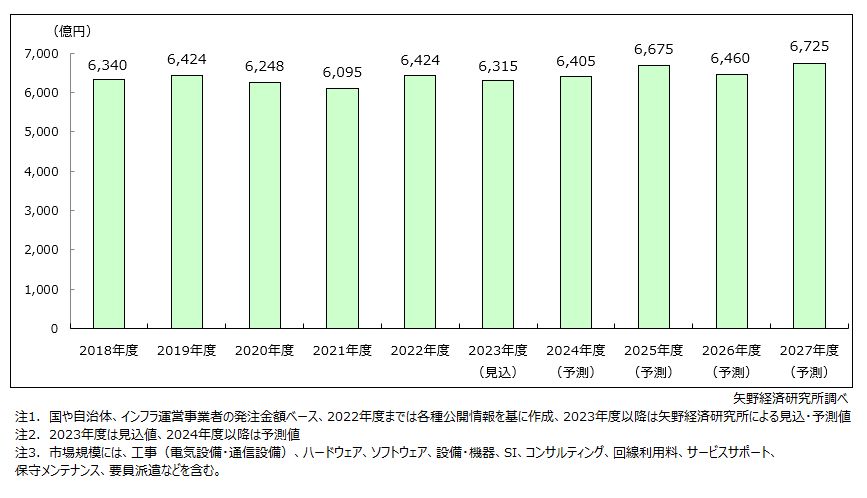 社会インフラIT市場規模推移・予測