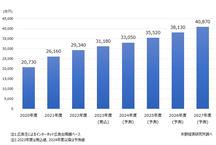 インターネット広告市場規模推移と予測