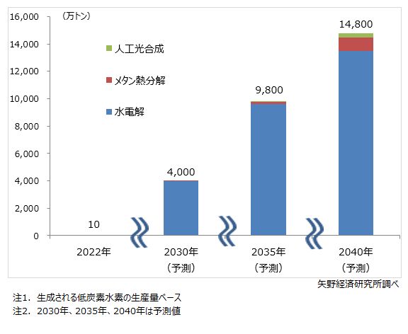 低炭素水素の世界生産量予測