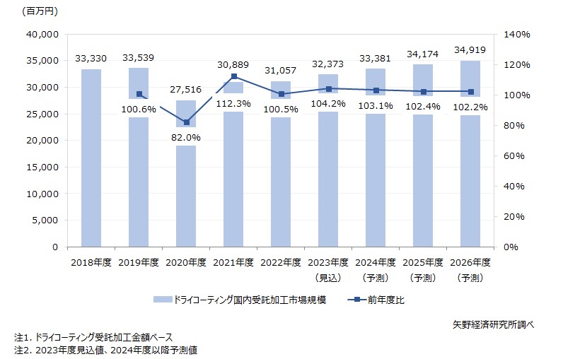 ドライコーティング国内受託加工市場規模推移