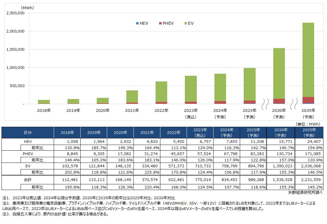 Conservative（市場ベース）予測：xEVタイプ別車載用LiB世界市場規模推移・予測