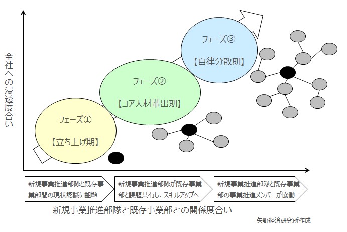 新規事業立ち上げ人材の育成フェーズ