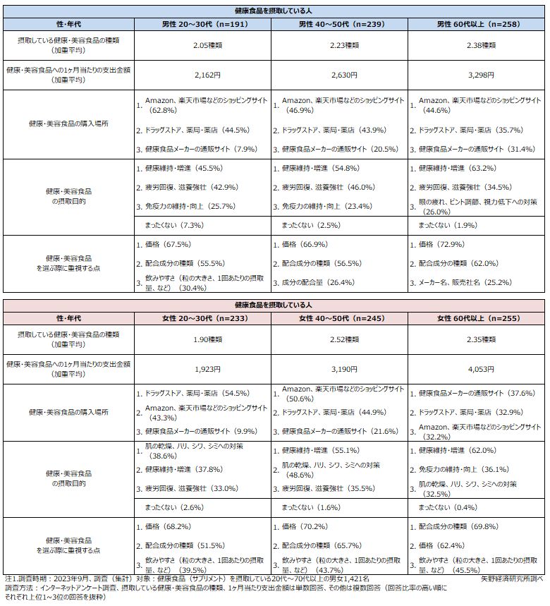 健康食品（サプリメント）の摂取状況