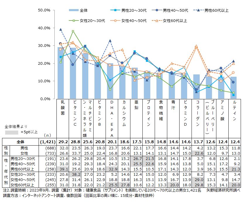 現在、摂取している健康食品（サプリメント）の成分・素材（上位15位）