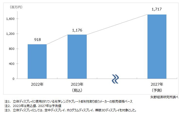 立体ディスプレイ部材市場規模予測