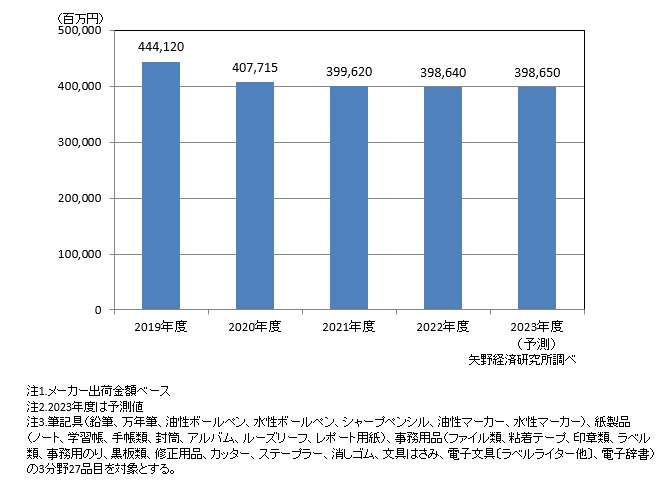 国内文具・事務用品市場規模推移