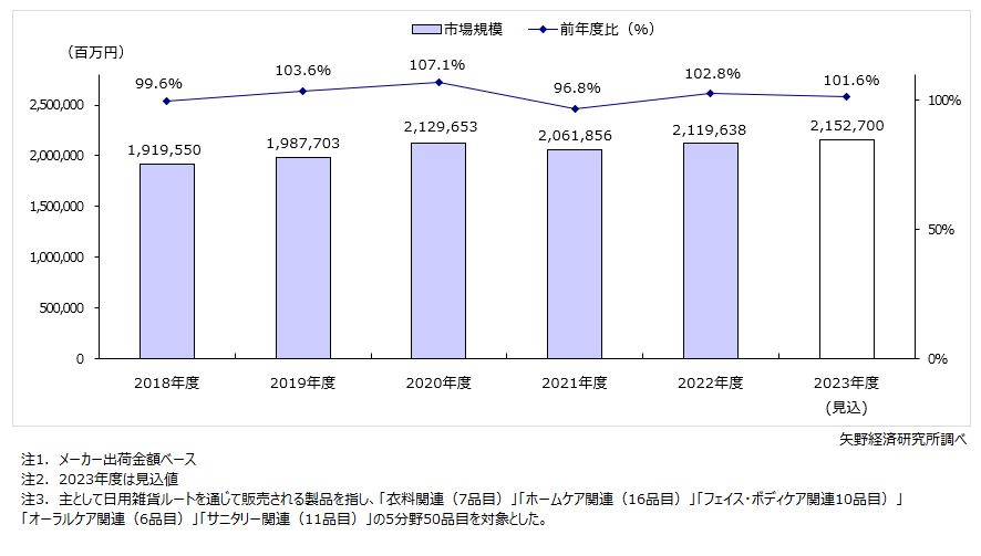 トイレタリー用品市場規模推移・予測