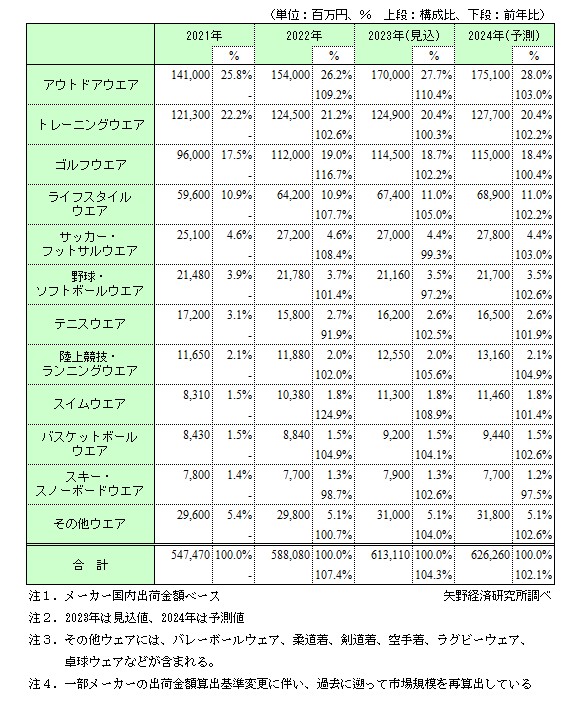 スポーツアパレル市場規模推移・予測