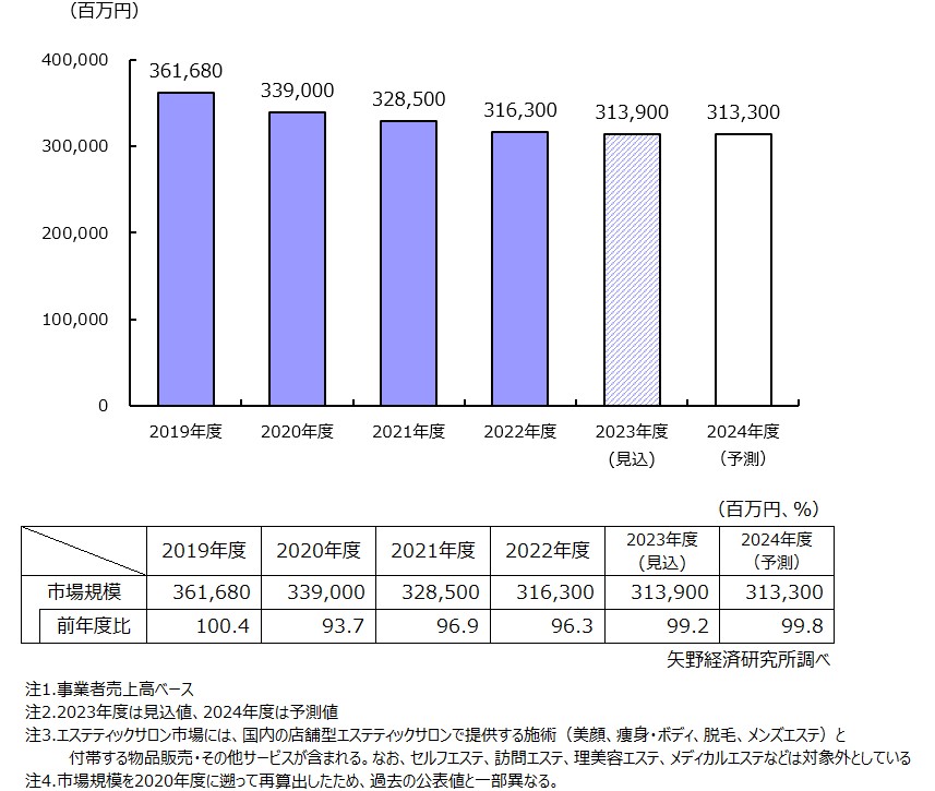 エステティックサロン市場規模推移