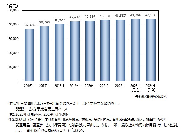 ベビー関連ビジネスの市場規模推移