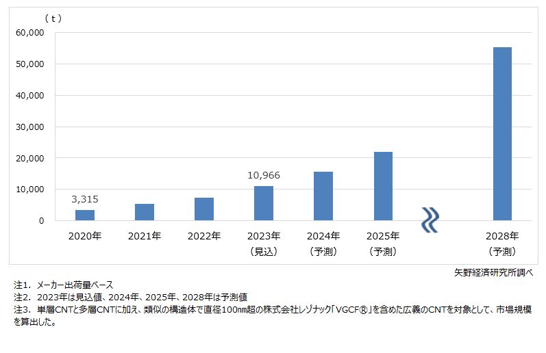 カーボンナノチューブ世界市場規模推移と予測