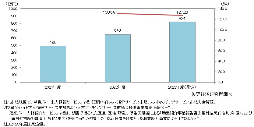 スポットワーク仲介サービス市場規模の推移