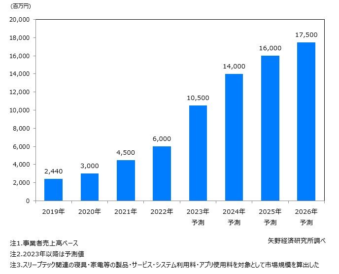 国内スリープテック市場規模推移・予測