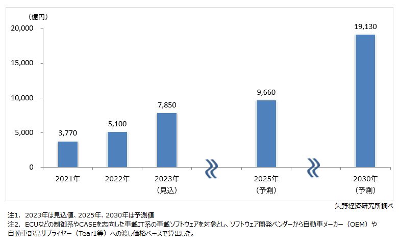 車載ソフトウェア（ソフトウェア開発ベンダー）市場規模推移・予測