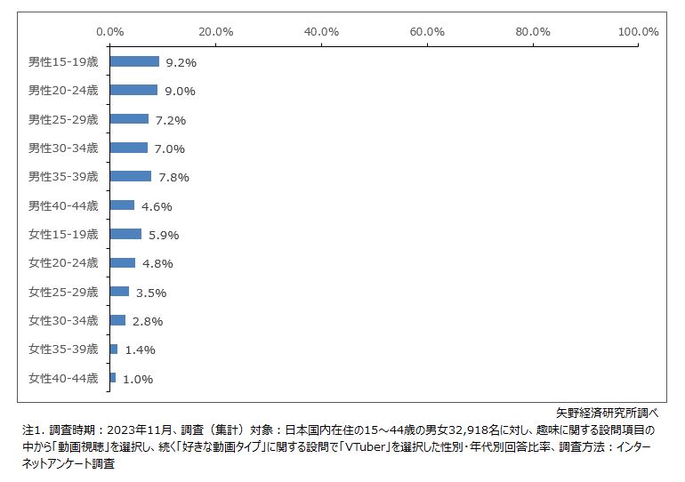 「VTuberファン」 の性別・年齢別属性