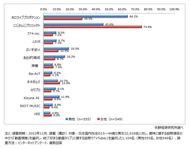 「VTuberファン」 の愛好する国内主要VTuber事務所/プロジェクト