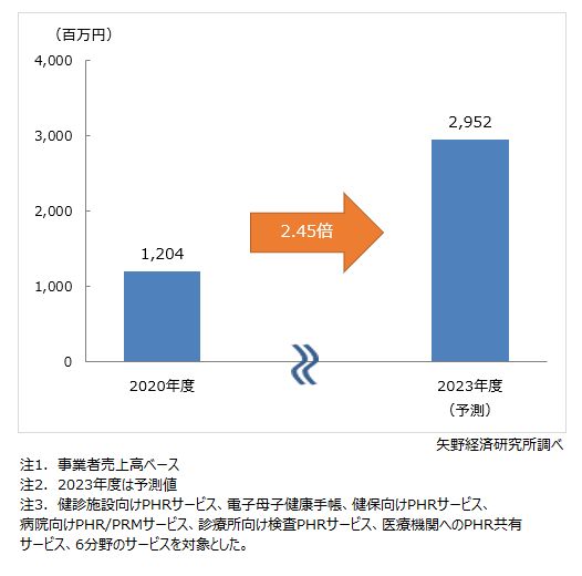 BtoBtoC型のPHRサービス（6分野計）市場規模予測