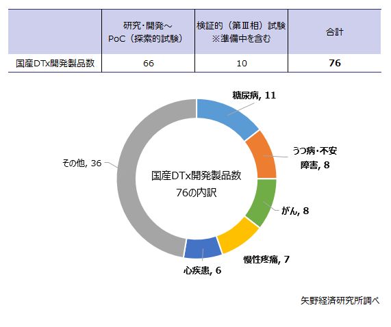 国産DTx開発状況（2023年11月時点）