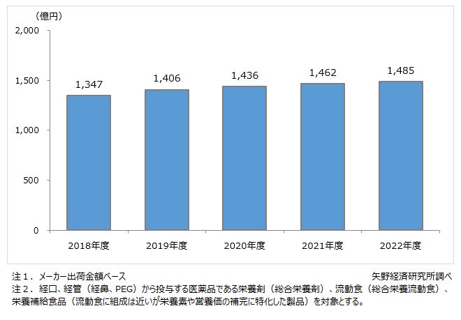 栄養剤、流動食、栄養補給食品の市場規模推移