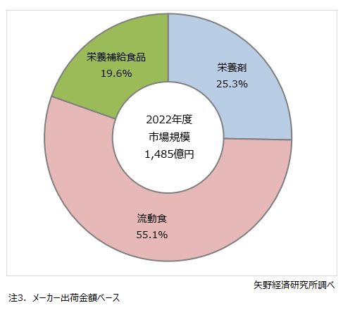 栄養剤、流動食、栄養補給食品の市場構成比（2022年度）