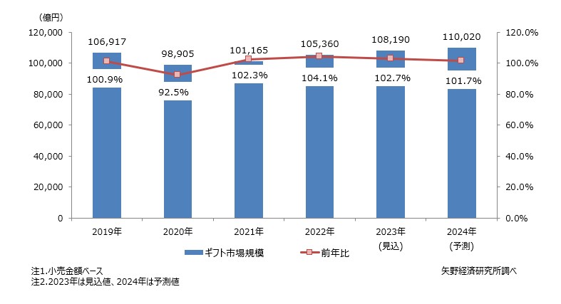 ギフト市場規模推移と予測