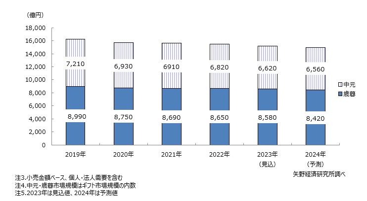 中元・歳暮市場規模推移と予測