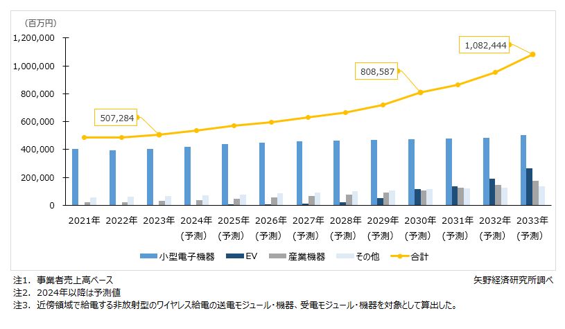 非放射型ワイヤレス給電（送電・受電モジュール）世界市場規模推移と予測